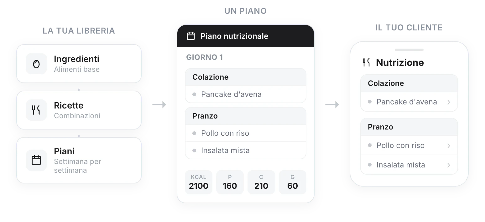 Diagramma del flusso di nutrizione: la libreria (ingredienti, ricette e piani) alimenta il piano che assegni a un cliente, e il cliente lo segue dalla sua app con macro e ricette
