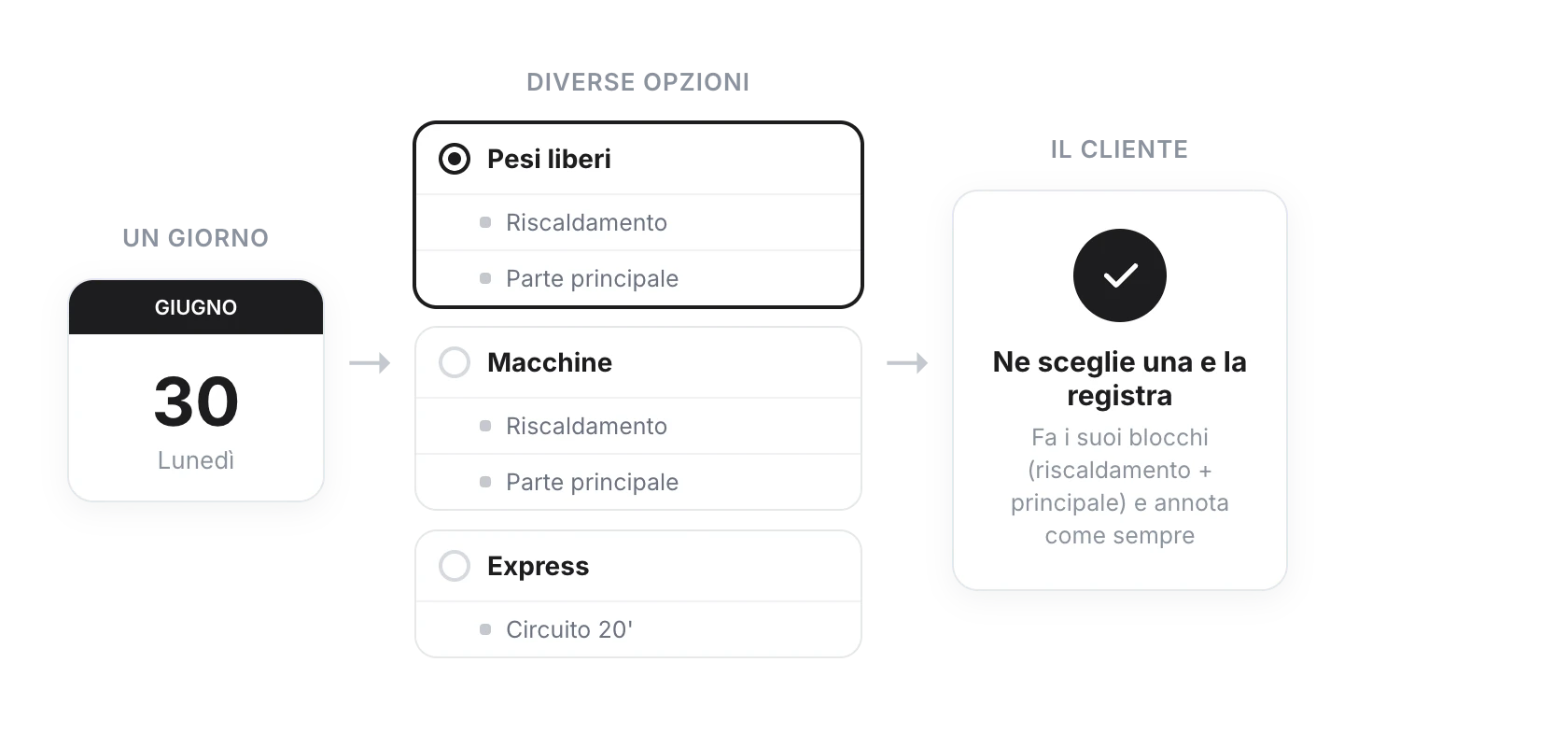 Diagramma: un giorno del calendario offre diverse opzioni (Pesi liberi, Macchine, Express), ognuna con i propri blocchi; il cliente ne sceglie una e la registra